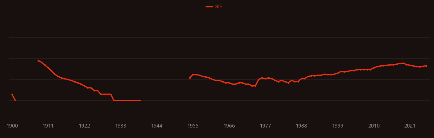 Galvanic cell research intensity over time