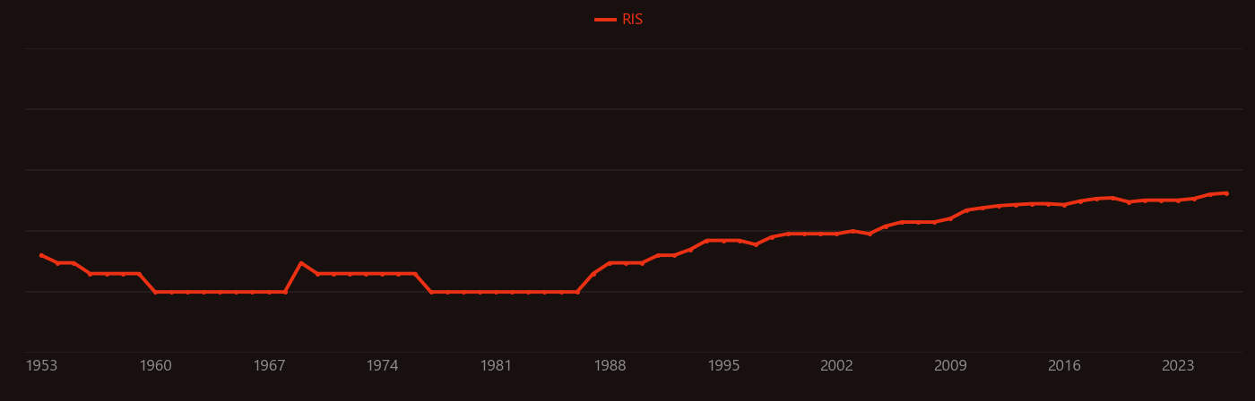 Galvanic corrosion research intensity over time