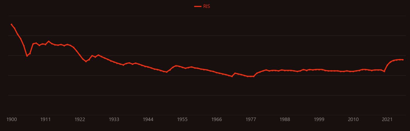galvanization research intensity over time