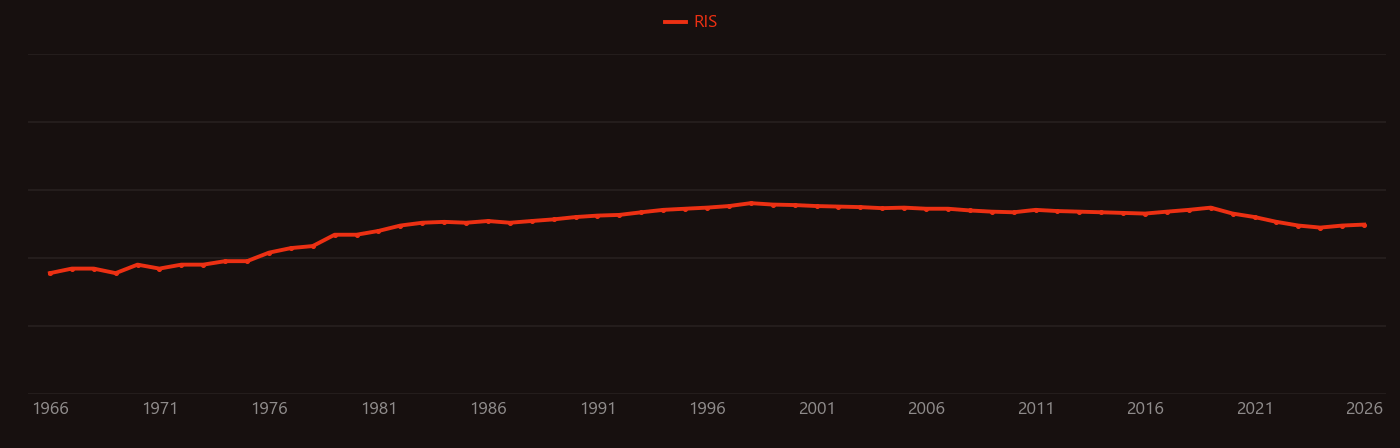Gamma camera research intensity over time