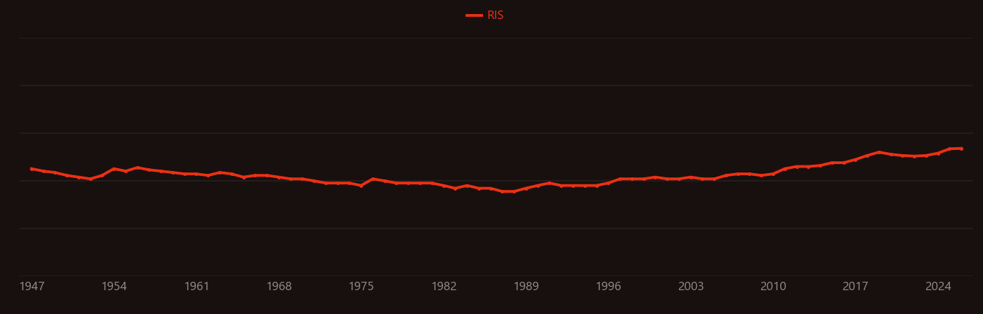Gamma irradiation research intensity over time