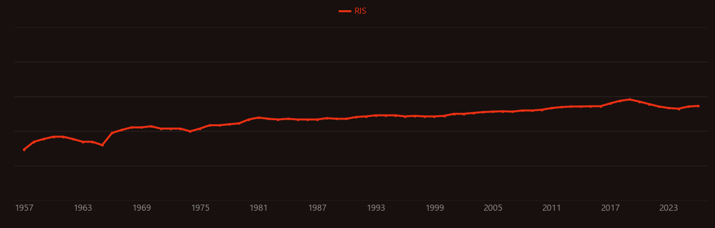 Gamma spectroscopy research intensity over time
