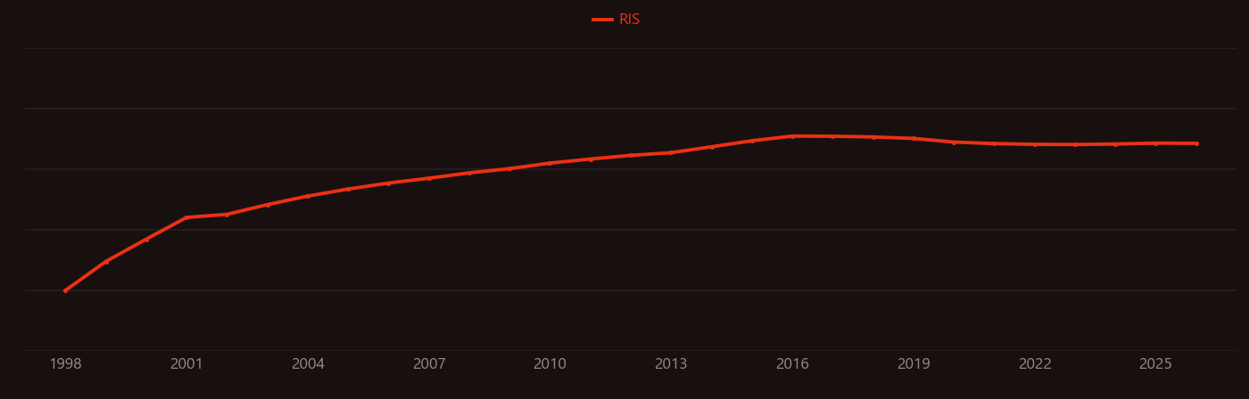 GaN HEMT research intensity over time