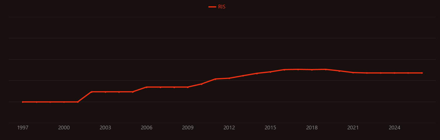 GaN transistor research intensity over time