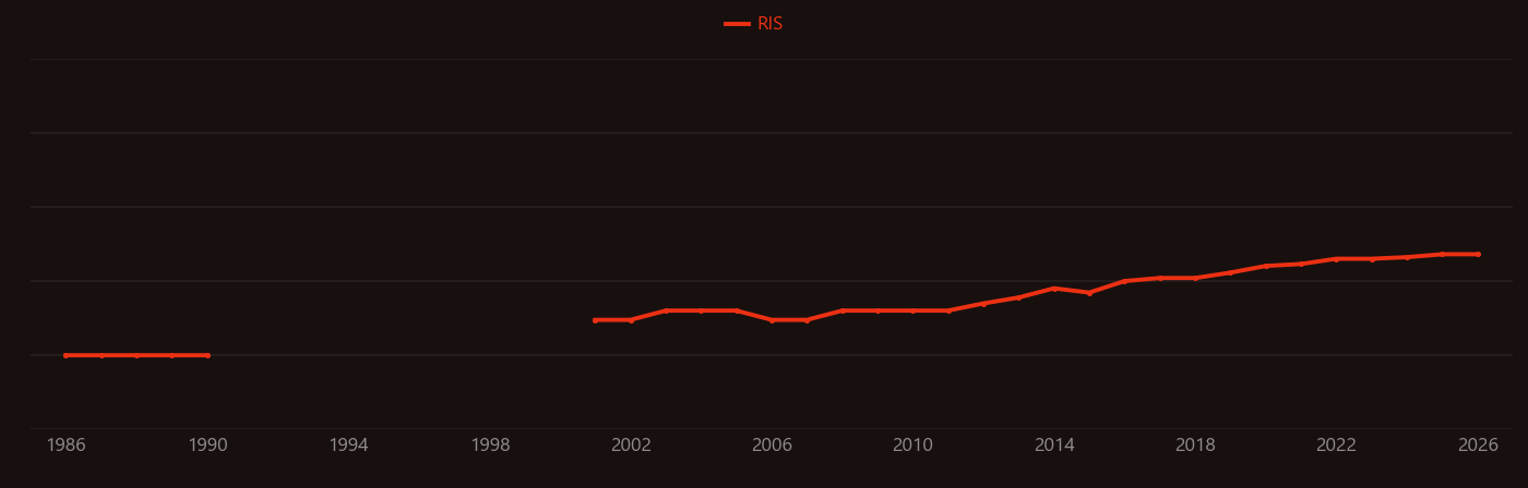 Gas diffusion electrode research intensity over time