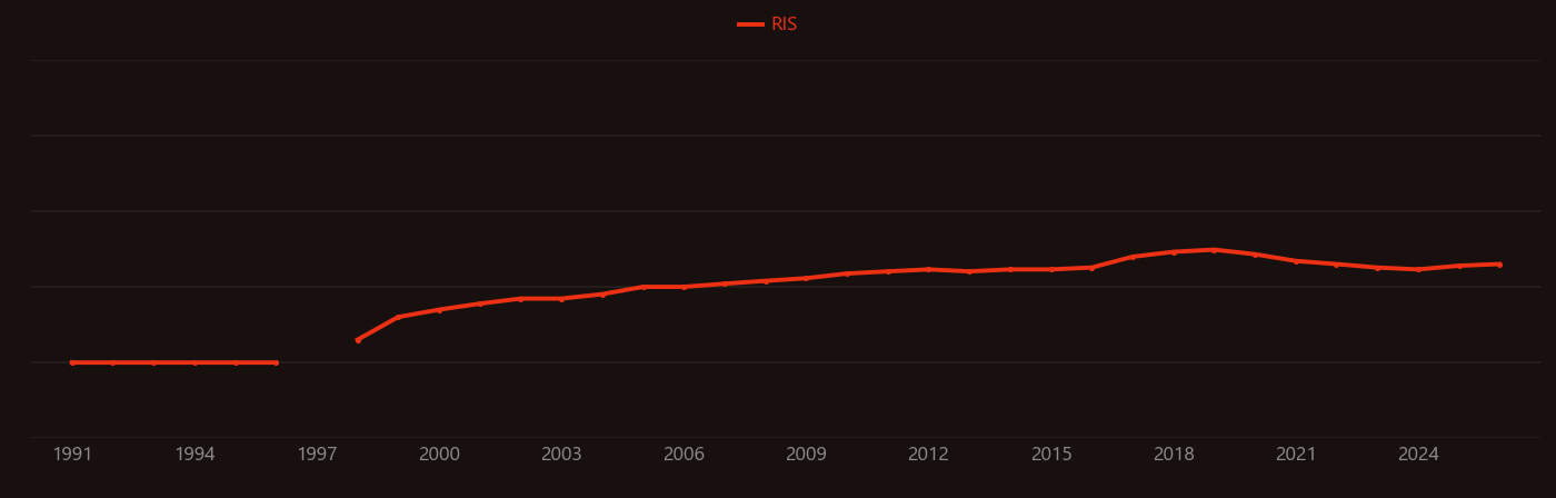 Gas dynamic cold spray research intensity over time