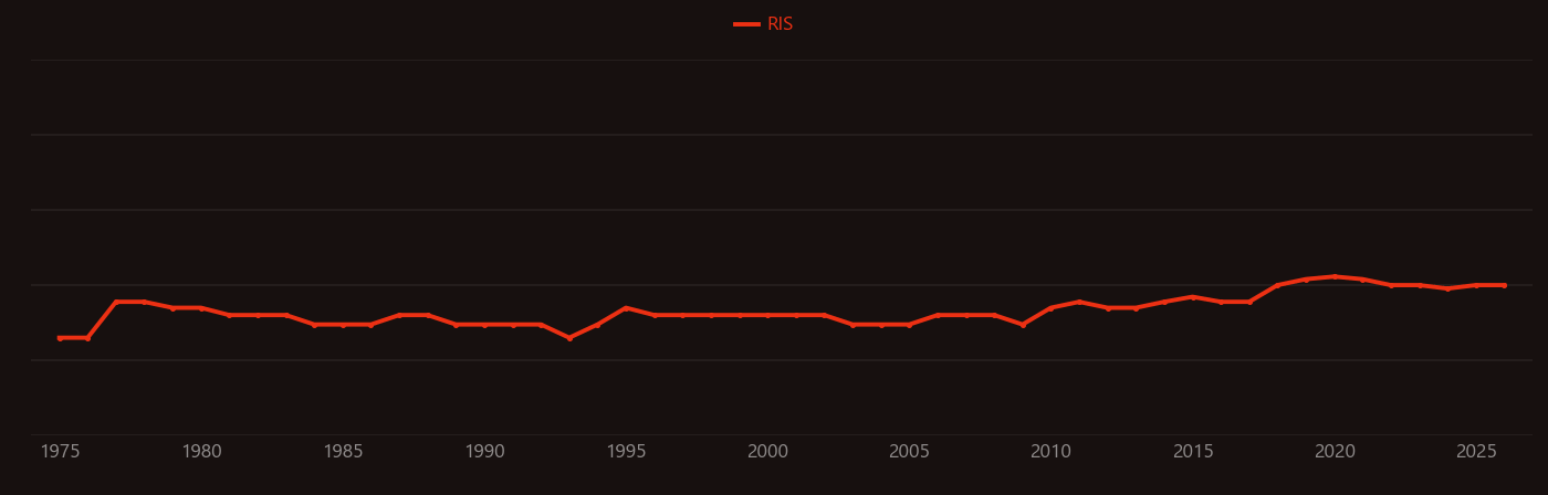 Gas giant research intensity over time