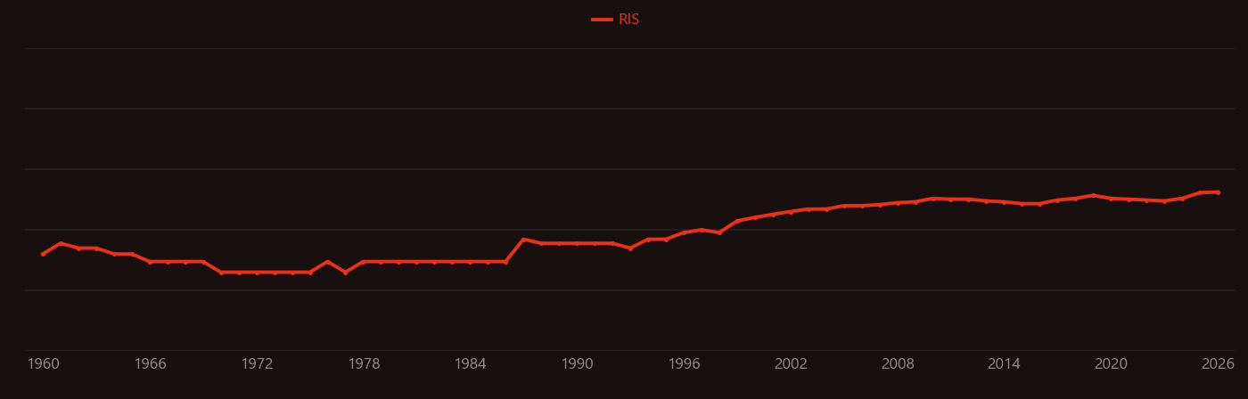 Gas turbines research intensity over time