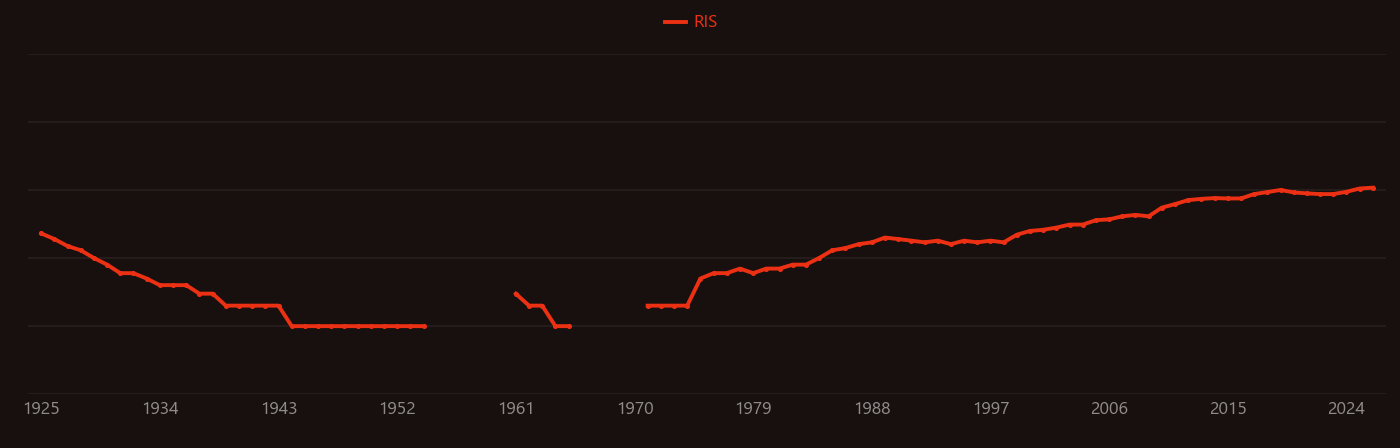 Gasoline research intensity over time
