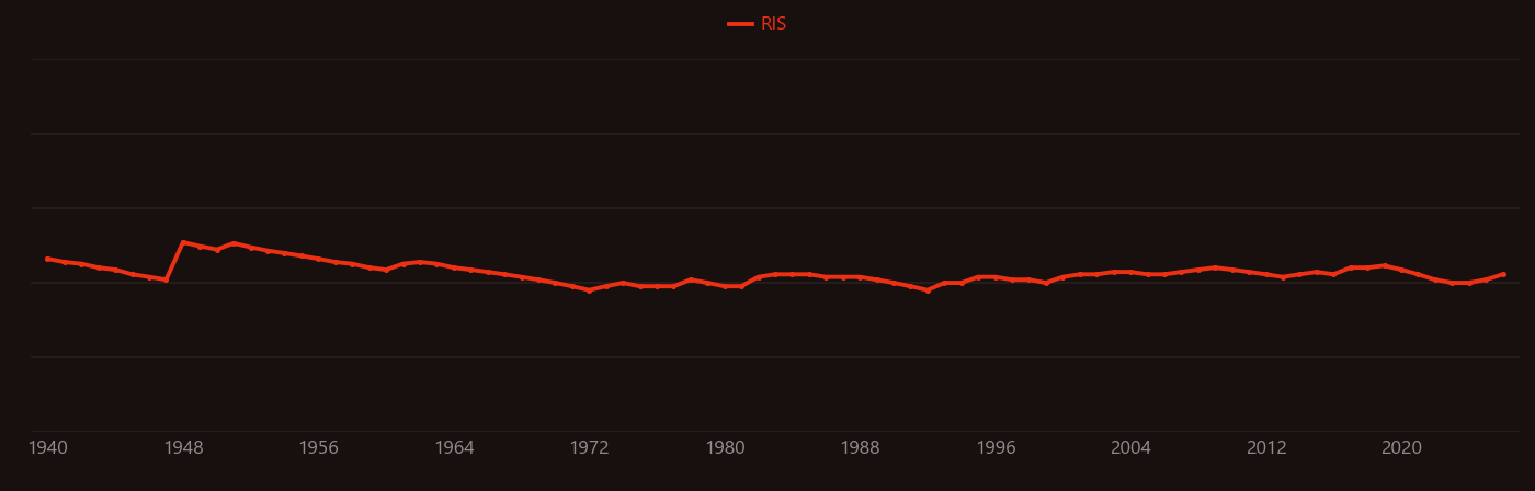 Gastric mucosa research intensity over time