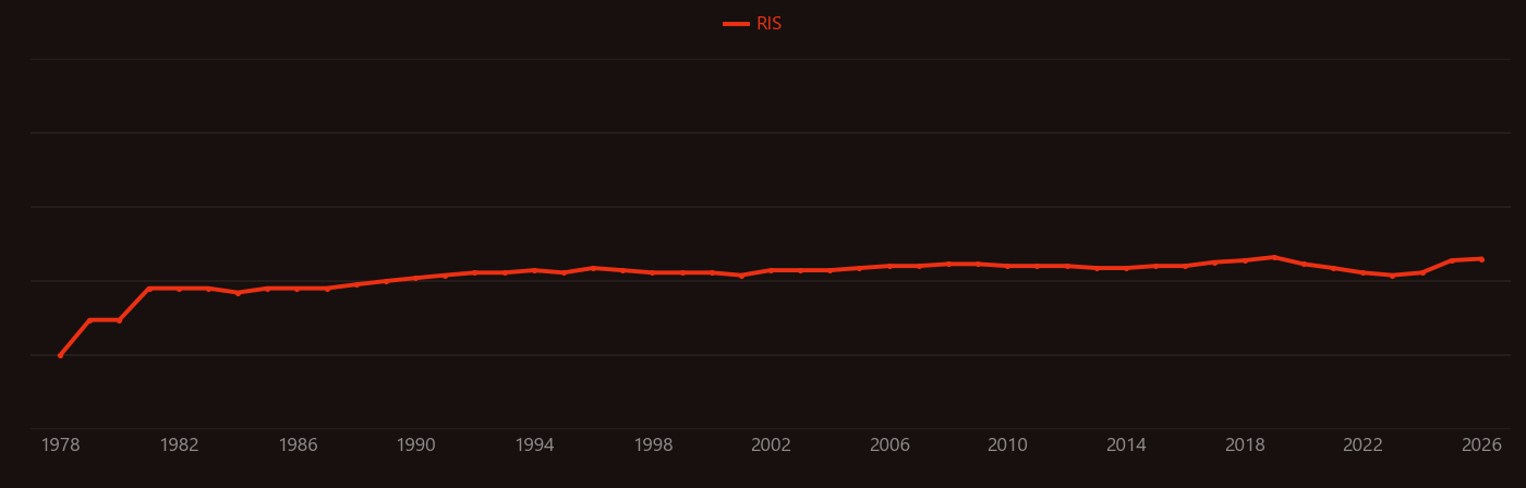 Gastrointestinal bleeding research intensity over time