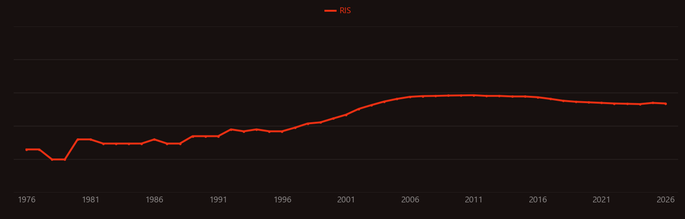 Gate oxide research intensity over time