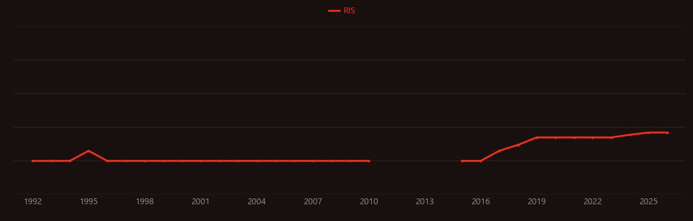Gellan gum research intensity over time