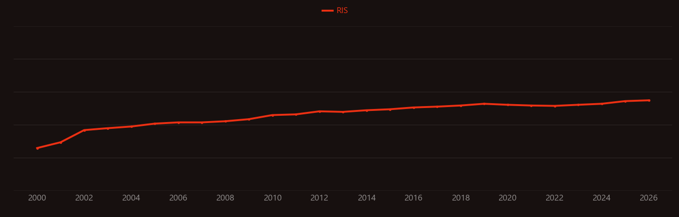 Gemcitabine research intensity over time