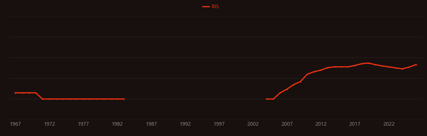 Gene knockdown research intensity over time