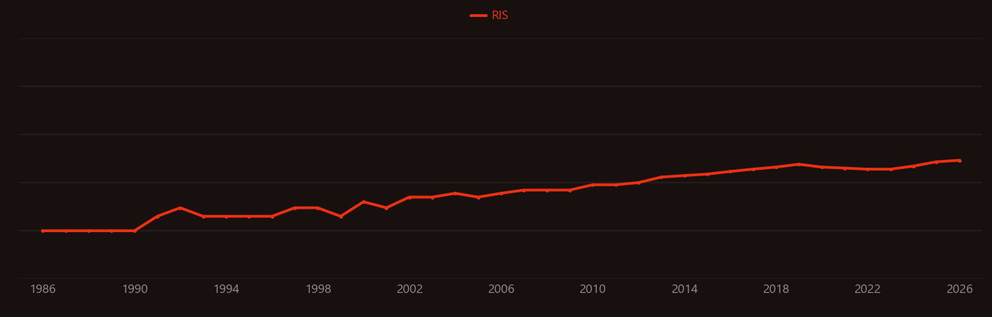Gentamicin research intensity over time