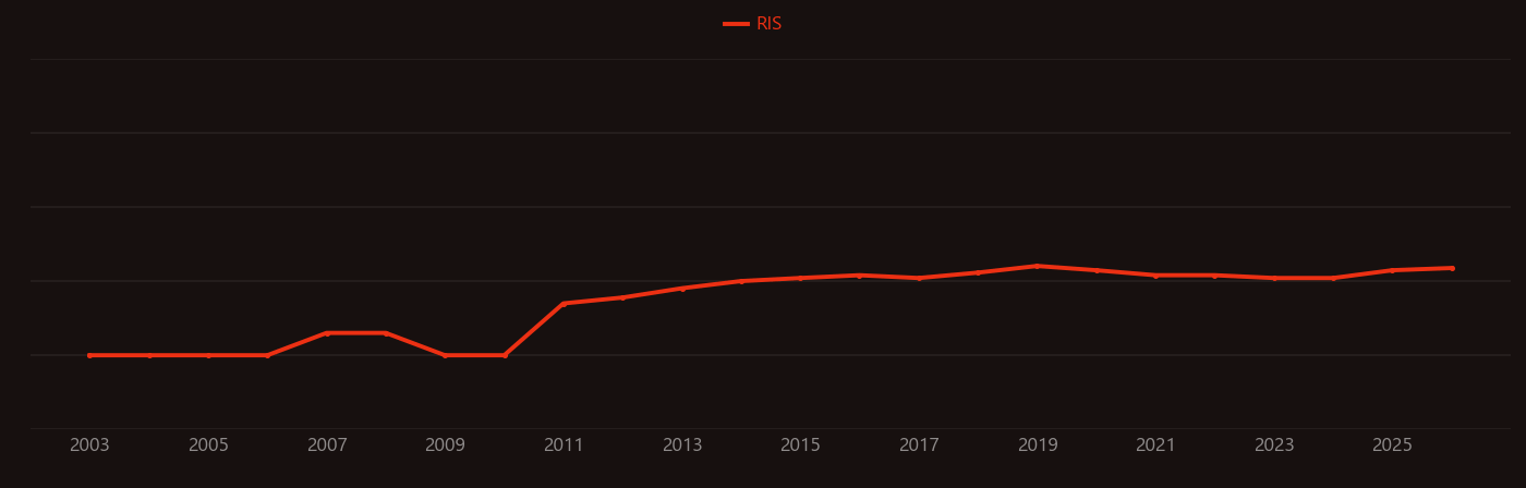 Geopolymer cement research intensity over time
