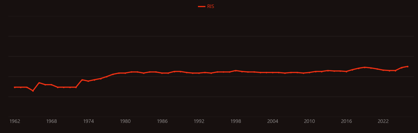 Geothermal gradient research intensity over time