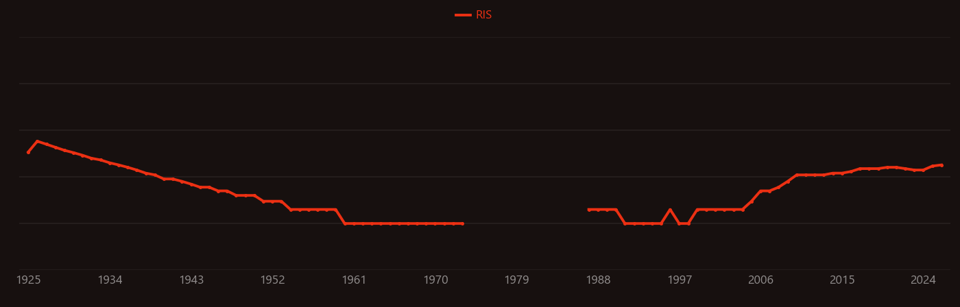 Germ cell research intensity over time