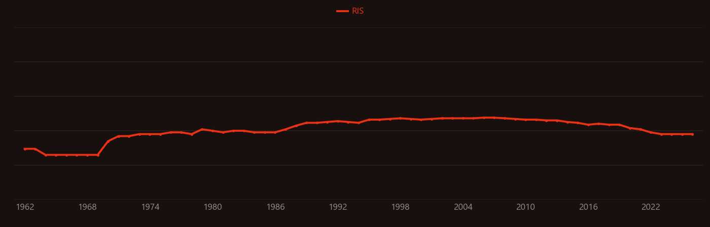Germane research intensity over time