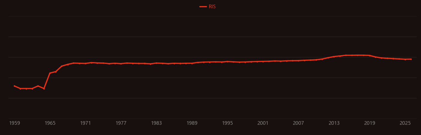 germanium detector research intensity over time