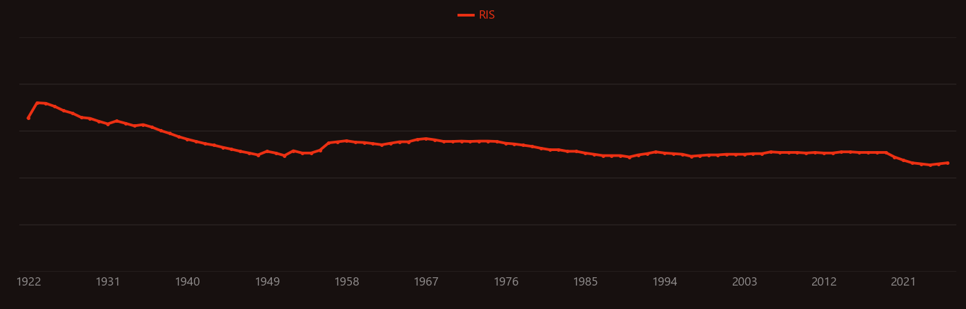 germanium dioxide research intensity over time