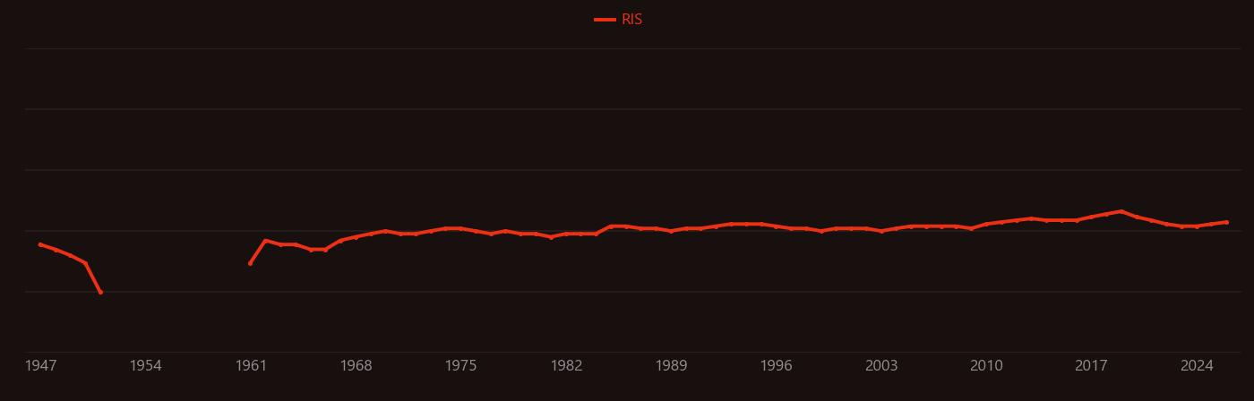 Getter research intensity over time