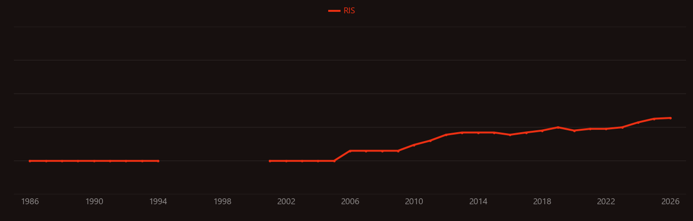 Gibberellic acid research intensity over time