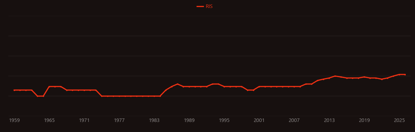 Gibberellin research intensity over time