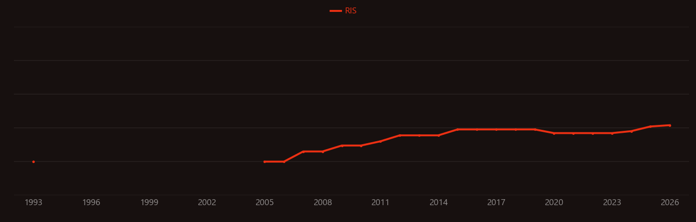 Ginseng research intensity over time