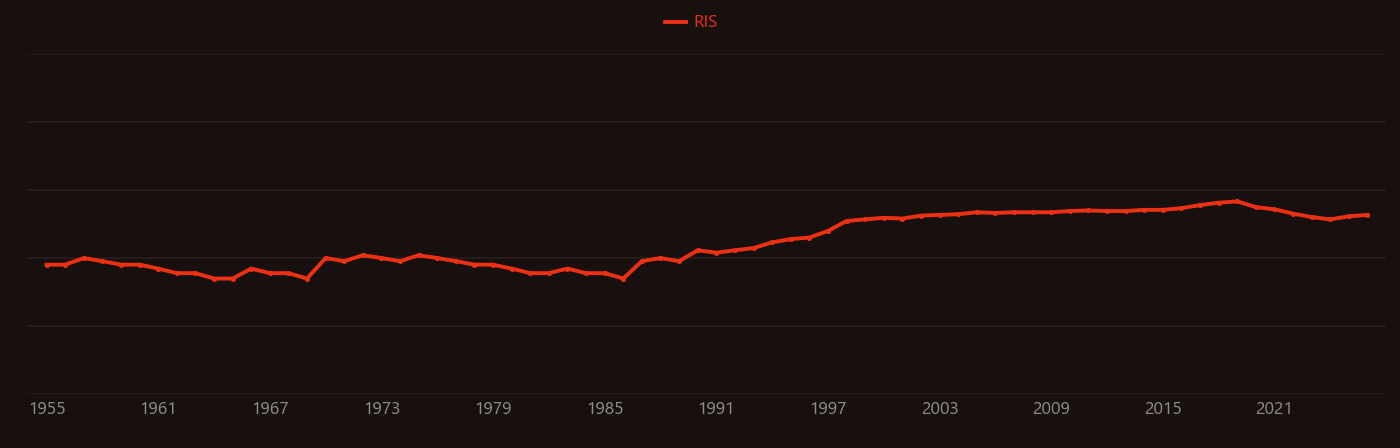 Glacial period research intensity over time