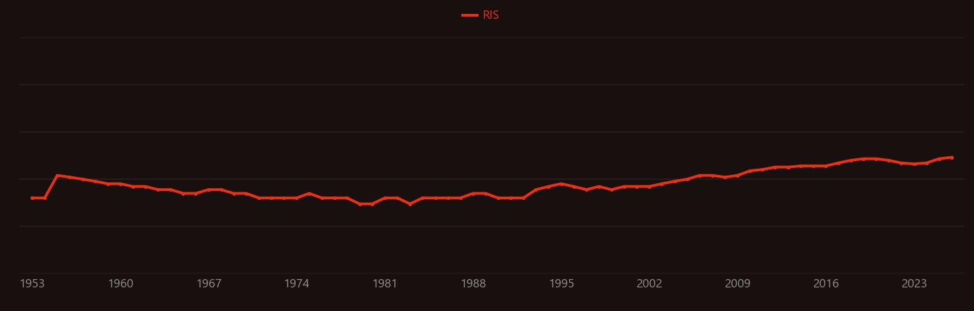 Glacier research intensity over time