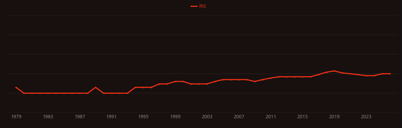 Glass microsphere research intensity over time
