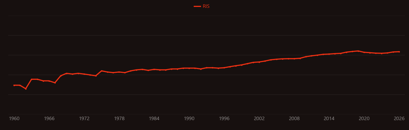 Glass transition research intensity over time