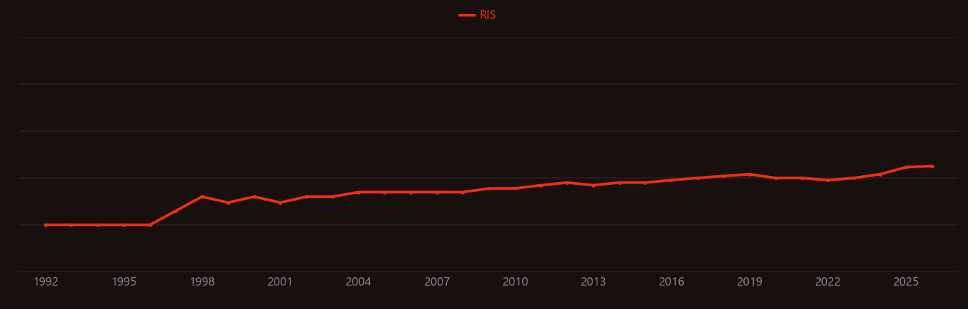 Glial fibrillary acidic protein research intensity over time