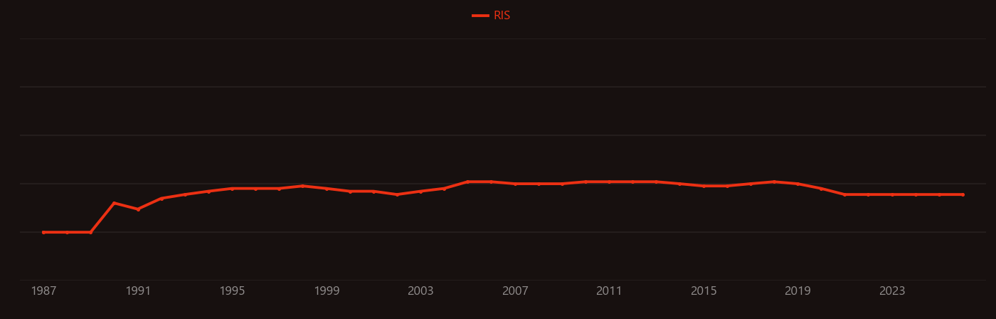 Glibenclamide research intensity over time