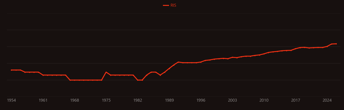 Glioblastoma research intensity over time