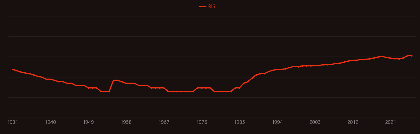 Glioma research intensity over time
