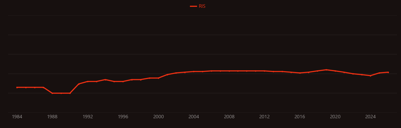 Globular cluster research intensity over time