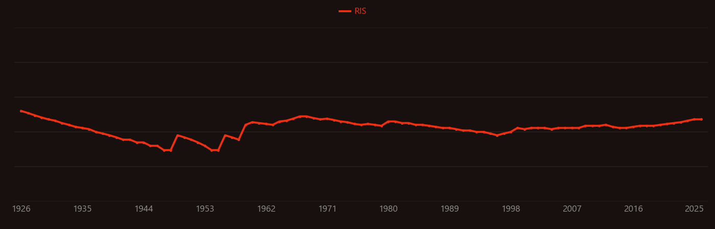Globulin research intensity over time
