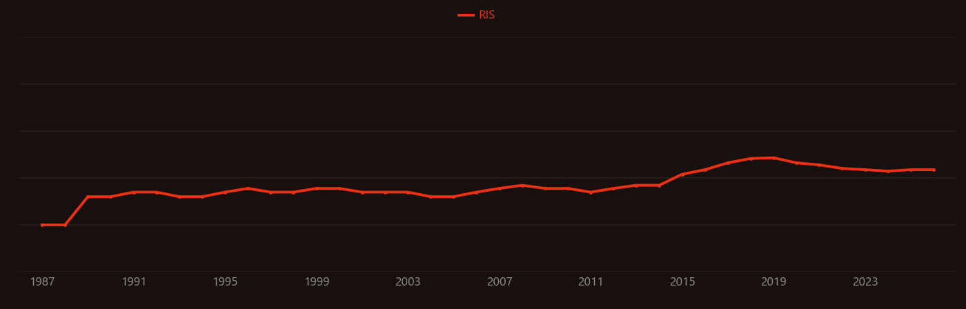 Globus pallidus research intensity over time