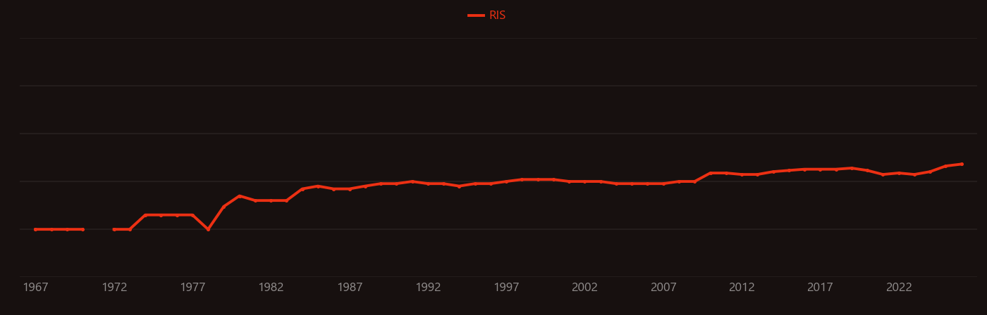 Glucocorticoid research intensity over time