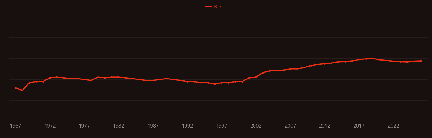 Glucose oxidase research intensity over time