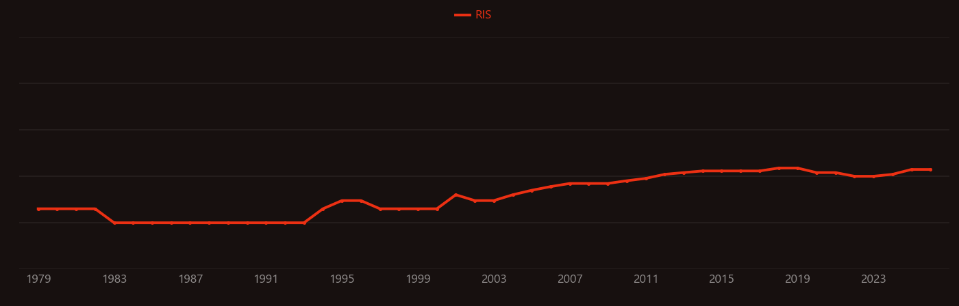 Glucose transporter research intensity over time