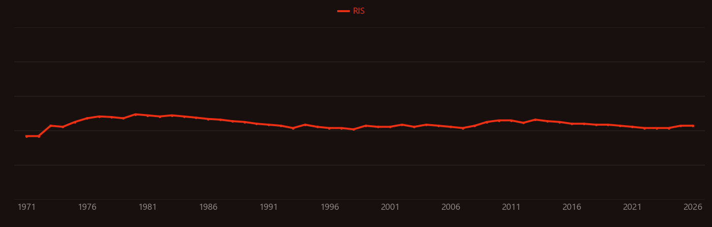 Glutamate dehydrogenase research intensity over time