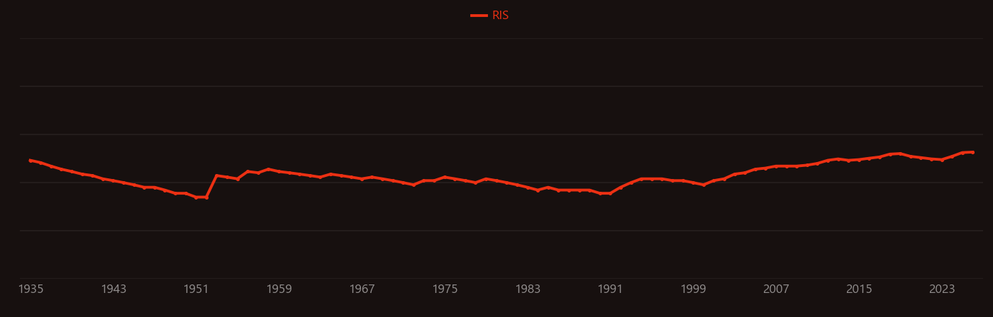 Glutamic acid research intensity over time