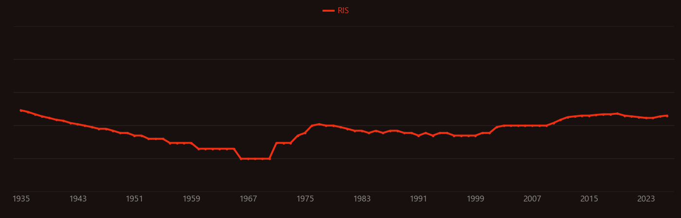 Glutamine synthetase research intensity over time