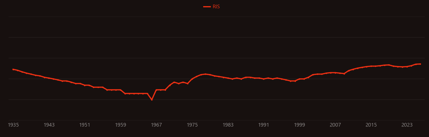 Glutamine research intensity over time