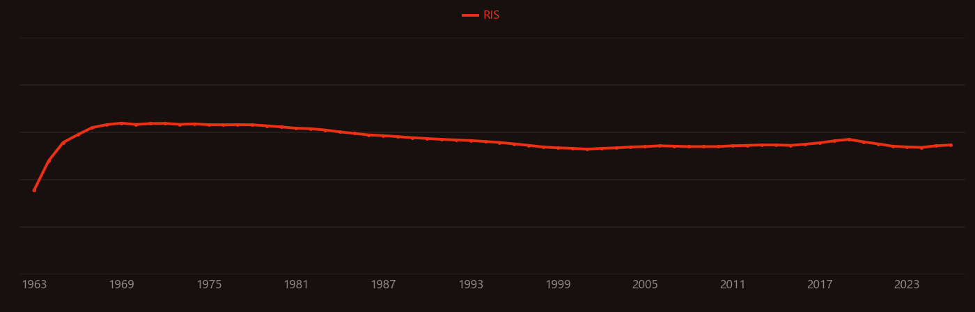 Glutaraldehyde research intensity over time
