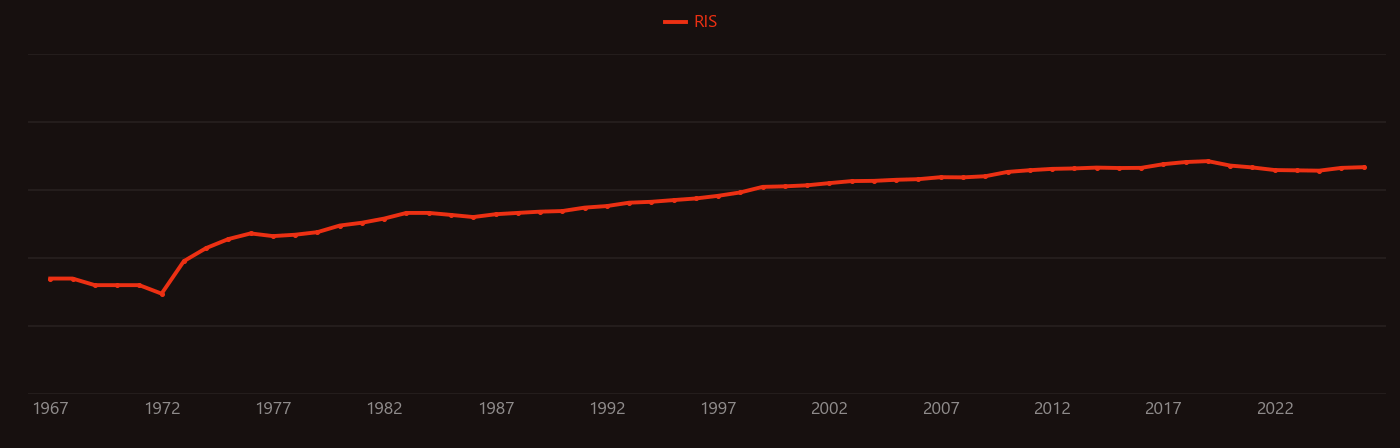 Glutathione peroxidase research intensity over time